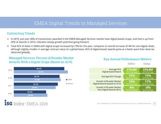 6ISG Confidential. © 2020 Information Services Group, Inc. All Rights Reserved.
EMEA 2019
Key Annual Performance Metrics
EMEA Digital Trends in Managed Services
Contracting Trends
● In 2019, just over 40% of transactions awarded in the EMEA Managed Services market have digital-based scope, and that is up from
26% of awards in 2016; indicates steady growth potential going forward.
● Total ACV of deals in EMEA with digital scope increased by 19% for the year; compares to overall increase of 4% for non-digital deals;
although slightly smaller in average contract value on a global basis, ACV of digital-based awards grew at a faster pace than what we
observed globally.
Managed Services: Percent of Broader Market
Awards With a Digital Scope (Based on ACV)
EMEA Global
Growth of Broader Market
Digital Awards (based on ACV)
19%
2019 Full Year
Average ACV Change 15%
2019 Full Year
Average ACV
Digital-based Award
€16.0M
2019 Full Year
Growth of Broader Market
Non-Digital Awards (ACV)
4%
2019 Full Year
17%
2019 Full Year
17%
2019 Full Year
15%
2019 Full Year
15%
2019 Full Year
€16.4M
2019 Full Year
€16.4M
2019 Full Year
-8%
2019 Full Year
-8%
2019 Full Year
26.9%
33.6%
37.6%
43.3%
25.9%
35.3%
36.7%
40.5%
2016
2017
2018
2019
EMEA
Global
 