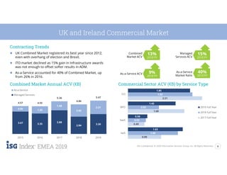 8ISG Confidential. © 2020 Information Services Group, Inc. All Rights Reserved.
EMEA 2019
3.67 3.35
3.88
2.84
3.26
0.90 1.20
1.48
2.02
2.21
4.57 4.55
5.36
4.86
5.47
2015 2016 2017 2018 2019
As-a-Service
Managed Services
0.99
0.49
1.68
2.21
1.49
0.53
0.92
1.92
1.63
0.58
1.42
1.85
IaaS
SaaS
BPO
ITO
2019 Full Year
2018 Full Year
2017 Full Year
UK and Ireland Commercial Market
Contracting Trends
● UK Combined Market registered its best year since 2012,
even with overhang of election and Brexit.
● ITO market declined as 15% gain in Infrastructure awards
was not enough to offset softer results in ADM.
● As-a-Service accounted for 40% of Combined Market, up
from 26% in 2016.
Commercial Sector ACV (€B) by Service TypeCombined Market Annual ACV (€B)
Combined
Market ACV
13%
2019 FY
As-a-Service ACV 9%
2019 FY
15%
2019 FY
Managed
Services ACV
As-a-Service
Market Ratio
40%
2019 FY
 