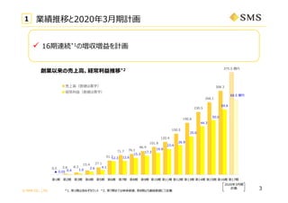 ? SMS CO., LTD.
0.5 3.8 8.3
15.4 27.1
51.7
71.7 76.1
86.9
101.8
120.4
150.5
190.6
230.5
266.1
308.3
375.5 |
 0.05 0.4 1.0 2.6 4.1
12.3 12.6
15.3
17.3
19.9
23.4
26.9
35.0
44.3
50.0
59.8
68.5 |
1 2 3 4 5 6 7 8 9 10 11 12 13 14 15 16 17
??֣
U棨?֣
20203?
Ӌ 3
IΉ?U*2
1 IƤ20203?Ӌ
? 16BA*1ΉӋ
*1. 1ڤϺ᤺ *2. 7ڤޤǤυg8ڤBYˤӛd
 