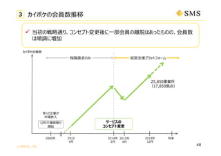 ? SMS CO., LTD.
Ľoꓤ
_ʼ
यI
Ј?
2000 2014
2?
ݥT
2015
4?
2010
4?
2019
10?
25,850I
17,850㣩

`ӥ
󥻥ץȉ
3 ݥλT
48
ՈΤ U?Ԯץåȥե`
? Αͨꡢ󥻥ץȉ?TxѤϤäΤΡT
{ˉ
 