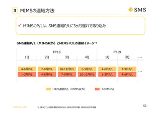 ? SMS CO., LTD.
52
? MIMSP/LϡSMSBYP/L3?Wȡz
?SMSBYP/LMIMS⣩ ?MIMS P/L
*1. ?ƤİڤSMSΤΡSMS3?Q㡢MIMS12?Q
SMSBYP/LMIMS⣩MIMS P/LBY`*1
3 MIMSBY?
1Q
7-9?P/L
4-6?P/L
4-6?P/L
1-3?P/L
10-12?P/L
7-9?P/L
2Q 3Q
FY18
1-3?P/L
10-12?P/L
4Q 1Q
7-9?P/L
4-6?P/L
4-6?P/L
1-3?P/L
2Q
FY19
???
???
 
