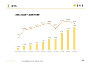 ? SMS CO., LTD.
59*1. ^ȥgʩʽָ򿼑]ӛd
3 䵱
0.625
1.25
1.5
2
2.5
3.5 3.5
5.5
6.5
7.5
6.8%
11.6%
12.3%
13.6%
14.8%
15.6%
12.5%
16.3%
16.8%
15.5%
20103? 113? 123? 133? 143? 153? 163? 173? 183? 193?
1굱䵱~*1 䵱
 