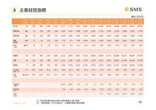 ? SMS CO., LTD.
*1. EPS䵱~^ȥʽָ򿼑]ӛd
*2. ĩ֤䵱5Iǰĩ
3 ҪUָ
gλ:
60
FY03 FY04 FY05 FY06 FY07 FY08 FY09 FY10 FY11 FY12 FY13 FY14 FY15 FY16 FY17 FY18
1 2 3 4 5 6 7 8 9 10 11 12 13 14 15 16
? 58 383 835 1,545 2,715 5,177 7,172 7,618 8,692 10,181 12,046 15,056 19,069 23,054 26,611 30,836
ӘI 5 52 109 269 426 1,230 1,261 1,480 1,519 1,570 1,730 2,079 2,756 3,646 4,021 4,743
U 5 49 108 269 415 1,238 1,266 1,530 1,734 1,990 2,340 2,693 3,509 4,430 5,007 5,979


5 31 63 157 244 719 717 876 1,004 1,226 1,380 1,824 2,265 2,801 3,361 4,216
EPS*1
()
5.8 1.8 1.5 2.2 3.3 9.2 9.2 11.1 12.2 14.9 16.8 22.4 27.9 33.7 38.7 48.5
tYb 59 357 566 1,016 1,806 3,118 3,645 4,672 5,716 6,948 8,406 11,421 41,689 43,231 46,087 47,467
ؓ 55 166 196 489 822 1,410 1,266 1,430 1,579 1,794 2,331 4,497 28,532 21,648 22,446 31,928
Yb 4 190 369 527 983 1,708 2,379 3,242 4,136 5,153 6,074 6,923 13,157 21,583 23,641 15,539
??Y
?ʣ%
7.5 53.3 65.3 51.9 54.4 54.8 65.2 69.2 72.3 74.1 71.5 59.7 20.5 39.6 41.8 32.4
ROE
%
124.9 31.8 22.8 35.1 32.3 53.4 35.1 31.2 27.3 26.4 24.7 28.4 29.5 21.8 18.5 24.4
1䵱*1
ң
- - - - - 0.625 0.625 1.25 1.5 2 2.5 3.5 3.5 5.5 6.5 7.5
䵱
%
- - - - - 6.8 6.8 11.6 12.3 13.6 14.8 15.6 12.5 16.3 16.8 15.5
TSR*2
%
- - - - - - - - - - 177.1 514.5 1,150.3 1,057.5 682.8 402.3
 