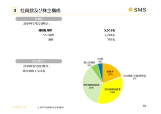 ? SMS CO., LTD.
T
*1
20199?30?r?
t 4,549
20199?30?r?
61
BYT 3,001
 2,204
 797
*1. ҥդǤ?ʤ?
3 T
I
19%
ڙCvͶY
34%
ۆT/T/
1%
?ͶY
6%

4%
CvͶY
36%
 