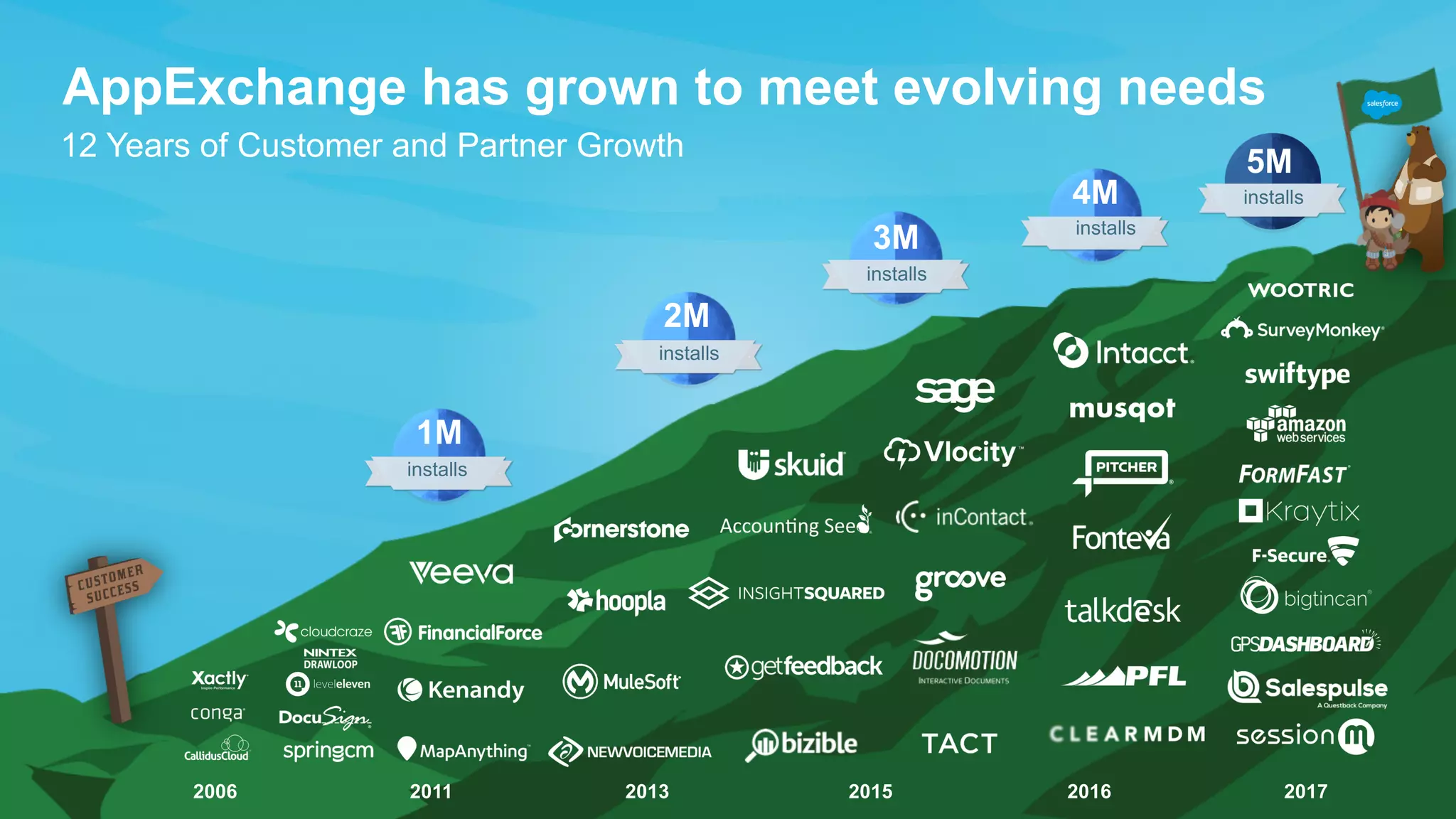 AppExchange has grown to meet evolving needs
12 Years of Customer and Partner Growth
1M
installs
2M
installs
4M
installs
3M
installs
2006 20172011 2013 2015 2016
5M
installs
 
