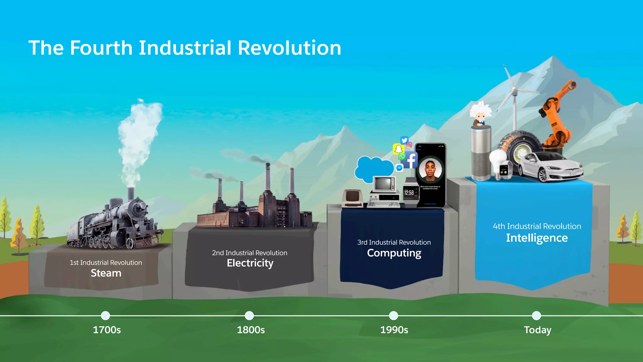 The Fourth Industrial Revolution
2nd Industrial Revolution
Electricity1st Industrial Revolution
Steam
3rd Industrial Revolution
Computing
4th Industrial Revolution
Intelligence
1700s 1800s 1990s Today
 