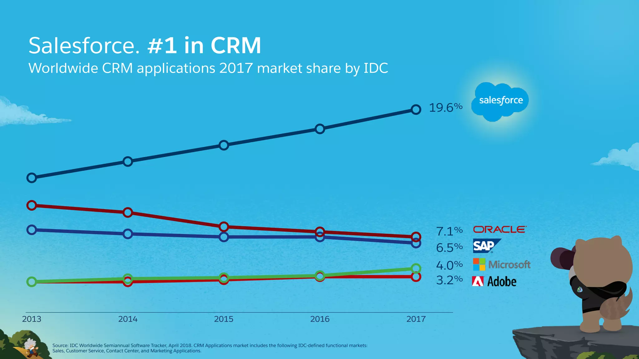 Salesforce. #1 in CRM
Worldwide CRM applications 2017 market share by IDC
2013 2014 2015 2016 2017
19.6%
7.1%
6.5%
4.0%
3.2%
Source: IDC Worldwide Semiannual Software Tracker, April 2018. CRM Applications market includes the following IDC-defined functional markets:
Sales, Customer Service, Contact Center, and Marketing Applications.
 