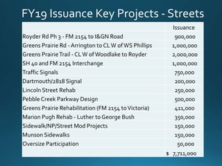FY19 Issuance Key Projects - Streets
Issuance
Royder Rd Ph 3 - FM 2154 to I&GN Road 900,000
Greens Prairie Rd - Arrington to CLW ofWS Phillips 1,000,000
Greens PrairieTrail - CLW ofWoodlake to Royder 2,000,000
SH 40 and FM 2154 Interchange 1,000,000
Traffic Signals 750,000
Dartmouth/2818 Signal 200,000
Lincoln Street Rehab 250,000
Pebble Creek Parkway Design 500,000
Greens Prairie Rehabilitation (FM 2154 toVictoria) 411,000
Marion Pugh Rehab - Luther to George Bush 350,000
Sidewalk/NP/Street Mod Projects 150,000
Munson Sidewalks 150,000
Oversize Participation 50,000
$ 7,711,000
 