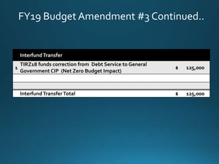 FY19 Budget Amendment #3 Continued..
InterfundTransfer
1
TIRZ18 funds correction from Debt Service to General
Government CIP (Net Zero Budget Impact)
$ 125,000
InterfundTransferTotal $ 125,000
 