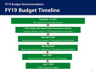 2
FY19 Budget Timeline
December 12, 2017
BHE approves FY19 Budget Request
Three weeks after General Court convenes in January
Governor releases “House 2” FY19 Budget Recommendation
Mid-April 2018
House Ways and Means releases FY19 Budget Recommendation
Mid-May 2018
Senate Ways and Means Releases FY19 Budget Recommendation
June 2018
Conference Committee reconciles FY19 Budget
July 1, 2018
FY2019 Fiscal Year Begins
FY19 Budget Recommendation
 