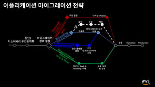 COTS / SaaS &
licensing 구매
수동 설치
& 구현
© 2018, Amazon Web Services, Inc. or its Affiliates. All
디스커버리
마이그레이션 도구
사용
Replatforming
(Lift & Reshape)
Transition Production검증
기반
인프라스트럭처
수정
구성 배포설치
자동화
신규 플랫폼
결정
구성 결정
어플리케이션 마이그레이션 전략
마이그레이션
경로 결정
다커 / vMotion
진단/
우선순위화
 