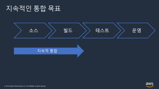 © 2019 Amazon Web Services, Inc. or its Affiliates. All rights reserved.
지속적인 통합 목표
소스 빌드 테스트 운영
 