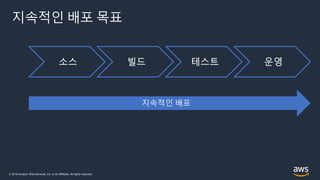 © 2019 Amazon Web Services, Inc. or its Affiliates. All rights reserved.
지속적인 배포 목표
소스 빌드 테스트 운영
 