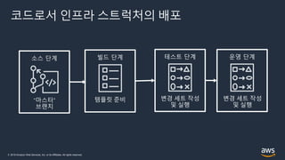 © 2019 Amazon Web Services, Inc. or its Affiliates. All rights reserved.
코드로서 인프라 스트럭처의 배포
“마스터”
브랜치
템플릿 준비 변경 세트 작성
및 실행
변경 세트 작성
및 실행
 