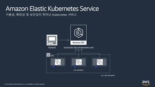 © 2019 Amazon Web Services, Inc. or its Affiliates. All rights reserved.
Amazon Elastic Kubernetes Service
mycluster.eks.amazonaws.com
EKS workers
Kubectl
AZ 1 AZ 2 AZ 3
Your AWS account
VPC
가용성, 확장성 및 보안성이 뛰어난 Kubernetes 서비스
 