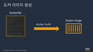 © 2019 Amazon Web Services, Inc. or its Affiliates. All rights reserved.
도커 이미지 생성
Dockerfile
Docker image
docker build
 