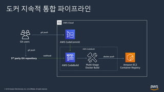 © 2019 Amazon Web Services, Inc. or its Affiliates. All rights reserved.
도커 지속적 통합 파이프라인
AWS Cloud
AWS CodeBuild Multi-Stage
Docker Build
3rd party Git repository
Git users
git push
webhook
Amazon EC2
Container Registry
AWS CodeCommit
git push
docker push
AWS CodeBuild
 