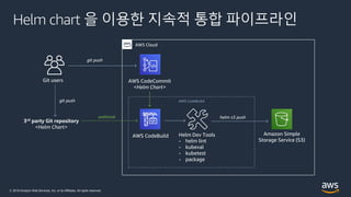 © 2019 Amazon Web Services, Inc. or its Affiliates. All rights reserved.
Helm chart 을 이용한 지속적 통합 파이프라인
AWS Cloud
AWS CodeBuild Helm Dev Tools
- helm lint
- kubeval
- kubetest
- package
3rd party Git repository
<Helm Chart>
Git users
git push
webhook
AWS CodeCommit
<Helm Chart>
git push
helm s3 push
AWS CodeBuild
Amazon Simple
Storage Service (S3)
 