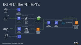 © 2019 Amazon Web Services, Inc. or its Affiliates. All rights reserved.
EKS 통합 배포 파이프라인
AWS
CodeBuild
Amazon Elastic
Container
Service for
Kubernetes
helm upgrade --install
AWS CodePipeline
AWS
CodePipeline
helm test & helm rollback (on error)
Amazon EC2
Container
Registry
Amazon Simple
Storage Service (S3)
source
source
Helm
Repository
AWS
CodeBuild
Helm Dev Tools
- helm lint
- kubeval
- kubetest
3rd party Git
repository
<Helm Chart>
Git users
git push
webhook
AWS
CodeCommit
<Helm Chart>
git push
helm s3 push
AWS CodeBuild
AWS
CodeBuild
Multi-Stage
Docker Build
3rd party Git
repository
Git users
git push
webhook
AWS CodeCommit
git push
docker push
AWS CodeBuild
 