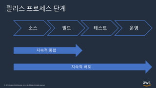 © 2019 Amazon Web Services, Inc. or its Affiliates. All rights reserved.
릴리스 프로세스 단계
소스 빌드 테스트 운영
 