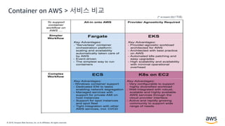 © 2019, Amazon Web Services, Inc. or its Affiliates. All rights reserved.
(* re:invent 2017 자료)
Container on AWS > 서비스 비교
 