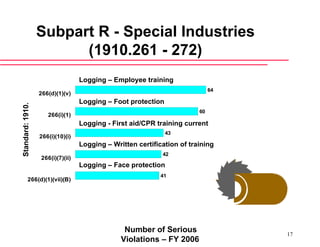 Fy2006 Mfc General Industry | PPT
