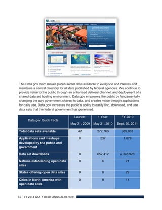  

The Data.gov team makes public-sector data available to everyone and creates and
maintains a central directory for all data published by federal agencies. We continue to
provide value to the public through an enhanced delivery channel, and deployment of a
shared data set hosting environment. Data.gov empowers the public by fundamentally
changing the way government shares its data, and creates value through applications
for daily use. Data.gov increases the public’s ability to easily find, download, and use
data sets that the federal government has generated.

                                       Launch:          1 Year:          FY 2010
      Data.gov Quick Facts
                                     May 21, 2009    May 21, 2010     Sept. 30, 2011

Total data sets available                 47            272,768          389,933

Applications and mashups                   0              237                1,079
developed by the public and
government

Data set downloads                         0            652,412         2,348,928

Nations establishing open data             0               6                  21
sites

States offering open data sites            0               8                  29

Cities in North America with               0               8                  11
open data sites



16  FY 2011 GSA • OCSIT ANNUAL REPORT 
 
 