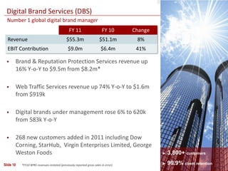 Digital Brand Services (DBS)
  Number 1 global digital brand manager
                                                FY 11                    FY 10       Change
  Revenue                                     $55.3m                   $51.1m         8%
  EBIT Contribution                            $9.0m                    $6.4m         41%

      Brand & Reputation Protection Services revenue up
       16% Y-o-Y to $9.5m from $8.2m*

      Web Traffic Services revenue up 74% Y-o-Y to $1.6m
       from $919k

      Digital brands under management rose 6% to 620k
       from 583k Y-o-Y

      268 new customers added in 2011 including Dow
       Corning, StarHub, Virgin Enterprises Limited, George
       Weston Foods                                                                           ►   3,800+ customers

Slide 10   *FY10 BPRS revenues restated (previously reported gross sales in error)            ►   99.9% client retention
 