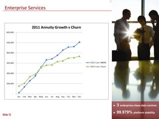 Enterprise Services




                       ►   3 enterprise-class data centres
                       ►   99.979% platform stability
Slide 12
 