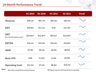 24 Month Performance Trend

                                    H1 2010         H2 2010      H1 2011             H2 2011                 Trend

     Revenue                          $98.1m        $91.7m        $87.6m              $92.2m


     EBIT                             $10.0m        $11.1m          $7m               $11.9m


     EBIT                            $10.6m*        $12.3m*       $8.5m*             $13.4m*
     (Pre-Transformation costs)*


     EBITDA                           $14.1m        $14.5m        $10.2m              $14.8m


     NPAT                             $7.0m          $9.1m         $4.9m               $8.6m


     Basic EPS                          8.8¢         11.41¢         6.16¢              10.54¢


     Operating Cash                   $11.5m         $7.2m         $8.4m              $10.7m

Slide 7                                                       NB Figures may not total exactly due to rounding
          *Non-IFRS, unaudited accounting measure
 