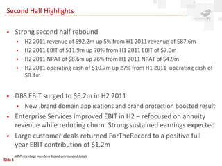 Second Half Highlights

         Strong second half rebound
               H2 2011 revenue of $92.2m up 5% from H1 2011 revenue of $87.6m
               H2 2011 EBIT of $11.9m up 70% from H1 2011 EBIT of $7.0m
               H2 2011 NPAT of $8.6m up 76% from H1 2011 NPAT of $4.9m
               H2 2011 operating cash of $10.7m up 27% from H1 2011 operating cash of
                $8.4m


         DBS EBIT surged to $6.2m in H2 2011
               New .brand domain applications and brand protection boosted result
         Enterprise Services improved EBIT in H2 – refocused on annuity
          revenue while reducing churn. Strong sustained earnings expected
         Large customer deals returned ForTheRecord to a positive full
          year EBIT contribution of $1.2m
          NB Percentage numbers based on rounded totals
Slide 8
 