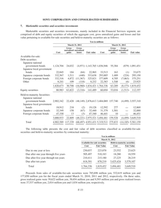 SONY CORPORATION AND CONSOLIDATED SUBSIDIARIES
7. Marketable securities and securities investments
Marketable securities and securities investments, mainly included in the Financial Services segment, are
comprised of debt and equity securities of which the aggregate cost, gross unrealized gains and losses and fair
value pertaining to available-for-sale securities and held-to-maturity securities are as follows:
Yen in millions
March 31, 2011 March 31, 2012
Cost
Gross
unrealized
gains
Gross
unrealized
losses Fair value Cost
Gross
unrealized
gains
Gross
unrealized
losses Fair value
Available-for-sale:
Debt securities:
Japanese national
government bonds 1,124,704 24,032 (4,971) 1,143,765 1,036,946 55,384 (879) 1,091,451
Japanese local government
bonds 22,845 184 (64) 22,965 33,513 163 (1) 33,675
Japanese corporate bonds 332,567 1,511 (440) 333,638 293,885 1,489 (224) 295,150
Foreign corporate bonds 332,316 4,872 (11,367) 325,821 377,609 4,705 (7,063) 375,251
Other 8,241 109 (118) 8,232 22,383 1,548 (6) 23,925
1,820,673 30,708 (16,960) 1,834,421 1,764,336 63,289 (8,173) 1,819,452
Equity securities 80,983 63,822 (3,316) 141,489 60,694 53,016 (1,513) 112,197
Held-to-maturity Securities:
Japanese national
government bonds 2,902,342 22,420 (48,149) 2,876,613 3,404,069 157,740 (4,499) 3,557,310
Japanese local government
bonds 18,912 218 (2) 19,128 12,592 277 — 12,869
Japanese corporate bonds 32,349 158 (67) 32,440 31,379 1,501 — 32,880
Foreign corporate bonds 47,330 13 (3) 47,340 46,441 10 — 46,451
3,000,933 22,809 (48,221) 2,975,521 3,494,481 159,528 (4,499) 3,649,510
Total 4,902,589 117,339 (68,497) 4,951,431 5,319,511 275,833 (14,185) 5,581,159
The following table presents the cost and fair value of debt securities classified as available-for-sale
securities and held-to-maturity securities by contractual maturity:
Yen in millions
March 31, 2012
Available-for-sale securities Held-to-maturity securities
Cost Fair Value Cost Fair Value
Due in one year or less 230,037 223,870 23,552 23,625
Due after one year through five years 505,497 510,183 18,280 18,559
Due after five year through ten years 210,411 215,180 27,225 28,219
Due after ten years 818,391 870,219 3,425,424 3,579,107
Total 1,764,336 1,819,452 3,494,481 3,649,510
Proceeds from sales of available-for-sale securities were 785,698 million yen, 532,619 million yen and
177,850 million yen for the fiscal years ended March 31, 2010, 2011 and 2012, respectively. On these sales,
gross realized gains were 39,622 million yen, 38,654 million yen and 9,593 million yen and gross realized losses
were 37,537 million yen, 2,014 million yen and 1,834 million yen, respectively.
F-33
 