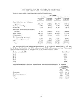 SONY CORPORATION AND CONSOLIDATED SUBSIDIARIES
Intangible assets subject to amortization are comprised of the following:
Yen in millions
March 31, 2011 March 31, 2012
Gross carrying
amount
Accumulated
amortization
Gross carrying
amount
Accumulated
amortization
Patent rights, know-how and license
agreements 122,444 (69,224) 226,142 (80,334)
Customer relationships 3,051 (1,105) 23,758 (1,409)
Trademarks 4,938 (1,401) 20,214 (2,154)
Software to be sold, leased or otherwise
marketed 76,112 (40,447) 98,852 (58,865)
Music catalogs 160,325 (40,455) 157,699 (45,570)
Artist contracts 27,727 (17,903) 27,401 (19,419)
Television carriage agreements
(broadcasting agreements) 35,874 (228) 36,216 (2,370)
Other 82,519 (40,136) 87,843 (54,338)
Total 512,990 (210,899) 678,125 (264,459)
The aggregate amortization expense for intangible assets for the fiscal years ended March 31, 2010, 2011
and 2012 was 57,069 million yen, 52,763 million yen and 57,023 million yen, respectively. The estimated
aggregate amortization expense for intangible assets for the next five years is as follows:
Fiscal year ending March 31 Yen in millions
2013 68,735
2014 58,885
2015 48,971
2016 41,218
2017 36,509
Total carrying amount of intangible assets having an indefinite life are comprised of the following:
Yen in millions
March 31
2011 2012
Trademarks 66,967 66,729
Distribution agreements 18,834 18,807
Other 3,230 4,497
Total 89,031 90,033
F-37
 
