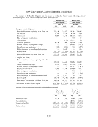 SONY CORPORATION AND CONSOLIDATED SUBSIDIARIES
The changes in the benefit obligation and plan assets as well as the funded status and composition of
amounts recognized in the consolidated balance sheets were as follows:
Japanese plans Foreign plans
Yen in millions Yen in millions
March 31 March 31
2011 2012 2011 2012
Change in benefit obligation:
Benefit obligation at beginning of the fiscal year 709,554 735,853 231,341 206,497
Service cost 29,589 29,774 4,160 3,348
Interest cost 16,067 15,196 11,165 10,082
Plan participants’ contributions — — 764 684
Amendments — (1,119) (6,677) 440
Actuarial (gain) loss 6,424 25,098 (6,869) 12,376
Foreign currency exchange rate changes — — (16,994) (3,273)
Curtailments and settlements (404) (301) (166) (577)
Effect of changes in consolidated subsidiaries — 8,852 — 3,104
Benefits paid (25,377) (24,294) (10,227) (11,040)
Benefit obligation at end of the fiscal year 735,853 789,059 206,497 221,641
Change in plan assets:
Fair value of plan assets at beginning of the fiscal
year 515,701 536,648 134,226 140,387
Actual return on plan assets 4,327 18,447 10,930 11,421
Foreign currency exchange rate changes — — (9,121) (1,872)
Employer contribution 34,892 15,745 13,029 9,033
Plan participants’ contributions — — 764 684
Curtailments and settlements — — (217) (1,386)
Effect of changes in consolidated subsidiaries — 4,592 — 2,331
Benefits paid (18,272) (19,185) (9,224) (9,459)
Fair value of plan assets at end of the fiscal year 536,648 556,247 140,387 151,139
Funded status at end of the fiscal year (199,205) (232,812) (66,110) (70,502)
Amounts recognized in the consolidated balance sheets consist of:
Japanese plans Foreign plans
Yen in millions Yen in millions
March 31 March 31
2011 2012 2011 2012
Noncurrent assets 1,454 1,769 3,894 4,399
Current liabilities — — (2,716) (2,943)
Noncurrent liabilities (200,659) (234,581) (67,288) (71,958)
Ending balance (199,205) (232,812) (66,110) (70,502)
F-55
 