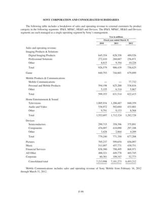 SONY CORPORATION AND CONSOLIDATED SUBSIDIARIES
The following table includes a breakdown of sales and operating revenue to external customers by product
category in the following segments: IP&S, MP&C, HE&S and Devices. The IP&S, MP&C, HE&S and Devices
segments are each managed as a single operating segment by Sony’s management.
Yen in millions
Fiscal year ended March 31
2010 2011 2012
Sales and operating revenue:
Imaging Products & Solutions
Digital Imaging Products 645,354 628,358 489,526
Professional Solutions 272,410 268,687 256,871
Other 8,815 9,394 10,228
Total 926,579 906,439 756,625
Game 840,793 744,601 679,899
Mobile Products & Communications
Mobile Communications — — 77,732
Personal and Mobile Products 594,198 625,200 538,816
Other 5,155 6,314 5,867
Total 599,353 631,514 622,415
Home Entertainment & Sound
Televisions 1,005,934 1,200,487 840,359
Audio and Video 536,972 502,684 433,801
Other 9,791 9,153 8,568
Total 1,552,697 1,712,324 1,282,728
Devices
Semiconductors 299,715 358,396 375,891
Components 476,097 410,090 297,108
Other 3,428 2,864 4,209
Total 779,240 771,350 677,208
Pictures 705,237 599,654 656,097
Music 511,097 457,771 430,751
Financial Services 838,300 798,495 868,971
All Other 400,321 449,778 465,745
Corporate 60,381 109,347 52,773
Consolidated total 7,213,998 7,181,273 6,493,212
Mobile Communications includes sales and operating revenue of Sony Mobile from February 16, 2012
through March 31, 2012.
F-99
 