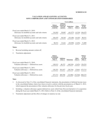 SCHEDULE II
VALUATION AND QUALIFYING ACCOUNTS
SONY CORPORATION AND CONSOLIDATED SUBSIDIARIES
Yen in millions
Balance
at beginning
of period
Additions
charged to
costs and
expenses
Deductions
(Note 1)
Other
(Note 2)
Balance
at end
of period
Fiscal year ended March 31, 2010:
Allowance for doubtful accounts and sales returns 110,383 59,987 (61,577) (4,318) 104,475
Fiscal year ended March 31, 2011:
Allowance for doubtful accounts and sales returns 104,475 50,345 (55,106) (9,183) 90,531
Fiscal year ended March 31, 2012:
Allowance for doubtful accounts and sales returns 90,531 33,441 (49,509) (3,454) 71,009
Notes:
1. Reversal including amounts written off.
2. Translation adjustment.
Balance
at beginning
of period
(Note 1)
Additions
(Note 2) Deductions
Other
(Note 3)
Balance
at end
of period
(Note 1)
Fiscal year ended March 31, 2010:
Valuation allowance — Deferred tax assets 120,512 48,372 (40,210) (2,421) 126,253
Fiscal year ended March 31, 2011:
Valuation allowance — Deferred tax assets 126,253 381,837 (28,736) (5,641) 473,713
Fiscal year ended March 31, 2012:
Valuation allowance — Deferred tax assets 473,713 469,788 (22,904) (52,364) 868,233
Note:
1. As discussed in Note 21 of the consolidated financial statements, the presentation of deferred income taxes
in the consolidated balance sheets have been revised to conform with the presentation as of March 31, 2012,
which impacted the presentation of the valuation allowance for the previous fiscal years.
2. Including a valuation allowance against deferred tax assets which Sony Ericsson had prior to its acquisition
during the fiscal year ended March 31, 2012. Refer to Note 21 of the consolidated financial statements.
3. Translation adjustment and the effect of changes in statutory tax rate.
F-101
 