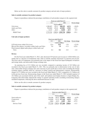 Below are the sales to outside customers by product category and unit sales of major products:
Sales to outside customers by product category
Figures in parentheses indicate the percentage contribution of each product category to the segment total.
Fiscal year ended March 31
2011 2012 Percent change
(Yen in millions)
Televisions 1,200,487 (70.1) 840,359 (65.5) –30.0%
Audio and Video 502,684 (29.4) 433,801 (33.8) –13.7
Other 9,153 (0.5) 8,568 (0.7) –6.4
HE&S Total 1,712,324 (100.0) 1,282,728 (100.0) –25.1
Unit sales of major products
Fiscal year ended March 31
2011 2012 Unit change Percent change
(Units in millions)
LCD televisions within Televisions 22.4 19.6 –2.8 –12.5%
Blu-ray Disc players / recorders within Audio and Video 5.6 7.0 +1.4 +25.0
Flash memory digital audio players within Audio and
Video 8.4 8.2 –0.2 –2.4
Devices
For the fiscal year ended March 31, 2012, sales decreased 10.9 percent year-on-year to 1,026.6 billion yen,
mainly due to a decrease in Components sales. Sales to outside customers decreased 12.2 percent year-on-year.
The lower sales of Components were primarily due to the impact of the Great East Japan Earthquake on batteries
and storage media, and unfavorable foreign exchange rates.
An operating loss of 22.1 billion yen was recorded, compared to operating income of 34.9 billion yen
recorded in the fiscal year ended March 31, 2011. This was primarily due to deterioration in the cost of sales
ratio, unfavorable foreign exchange rates and a decrease in gross profit due to lower sales (excluding the foreign
exchange impact), partially offset by a decrease in selling, general and administrative expenses. Restructuring
charges of 27.3 billion yen were recorded in the fiscal year ended March 31, 2012, compared to 11.3 billion yen
in the previous fiscal year. Restructuring charges in the fiscal year ended March 31, 2012 included expenses of
19.2 billion yen associated with the sale of the small- and medium-sized display business to Japan Display Inc.
Categories that unfavorably impacted the change in segment operating results (excluding restructuring charges)
included Components, reflecting the above-mentioned decrease in sales.
Below are the sales to outside customers by product category:
Sales to outside customers by product category
Figures in parentheses indicate the percentage contribution of each product category to the segment total.
Fiscal year ended March 31
2011 2012 Percent change
(Yen in millions)
Semiconductors 358,396 (46.5) 375,891 (55.5) +4.9%
Components 410,090 (53.2) 297,108 (43.9) –27.6
Other 2,864 (0.3) 4,209 (0.6) +47.0
Devices Total 771,350 (100.0) 677,208 (100.0) –12.2
25
 