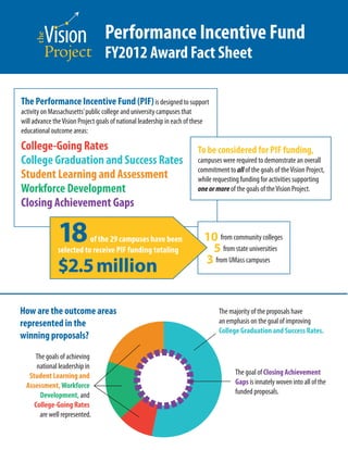 Performance Incentive Fund
FY2012 Award Fact Sheet
The Performance Incentive Fund (PIF)is designed to support
activity on Massachusetts’public college and university campuses that
will advance theVision Project goals of national leadership in each of these
educational outcome areas:
College-Going Rates
College Graduation and Success Rates
Student Learning and Assessment
Workforce Development
Closing Achievement Gaps
The majority of the proposals have
an emphasis on the goal of improving
College Graduation and Success Rates.
The goals of achieving
national leadership in
Student Learning and
Assessment,Workforce
Development, and
College-Going Rates
are well represented.
How are the outcome areas
represented in the
winning proposals?
The goal of Closing Achievement
Gaps is innately woven into all of the
funded proposals.
To be considered for PIF funding,
campuses were required to demonstrate an overall
commitment to allof the goals of theVision Project,
while requesting funding for activities supporting
oneormoreof the goals of theVision Project.
10 from community colleges
5 from state universities
3 from UMass campuses
18of the 29 campuses have been
selected to receive PIF funding totaling
$2.5million
 