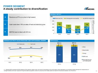 POWER SEGMENT
A steady contribution to diversification
11
AVERAGE ELECTRICITY SALES PRICES AND CASH COSTS (RUSSIA), US$/MWH COS structure
REVENUE, EBITDA(1)
Revenue up 57% q-o-q due to high season
Cash costs down 19% as sales of heat and electricity grow
EBITDA back to black with $15 mn
$ Mln
51,7 53,5 54,7 53,8
25,8
28,0
30,1
24,5
1Q12 2Q12 3Q12 4Q12
Sales price Cash costs
89% 88%
3% 3%
6% 6%
1% 1%
1% 2%
FY11 FY12
Other
Depreciation
Energy
Staff costs
Raw materials and
purchased goods
$932 mn $932 mn
230
168
140
220
136
113
109
126
8%
2%
-2%
4%
-5%
-3%
-1%
1%
3%
5%
7%
9%
11%
13%
15%
0
100
200
300
400
1Q12 2Q12 3Q12 4Q12
Revenues (lhs) Intersegment revenues(lhs) Adj. EBITDA margin (rhs)
(1) Adjusted EBITDA represents EBTIDA adjusted by forex gain/loss, interest income, net income on the disposal of non-current assets, amount attributable to non-controlling interests gain/loss from remeasurement of
contingent liabilities at fair value, impairment of long-lived assets and goodwill, provision for amounts due from related parties and losses from discontinued operations, net of income tax.
 