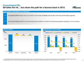 Consolidated P&L
Q4 takes the hit… but clears the path for a bounce back in 2013.
12
REVENUE DYNAMICS REVENUE, EBITDA(1) AND NET PROFIT
Consolidated EBITDA down 73% q-o-q to $100 mn due to lower profitability and one-offs in the mining and ferroalloys segments
Q4 net result affected by $910 mn of one-off write-downs and $44 mn of loss from discontinued operations totaling $1,114 mn of net loss
4Q2012 FINANCIAL PERFORMANCE Q-O-Q HIGHLIGHTS:
$ Mln$ Mln
2 711
2 521
-187
79 -82
0
1 000
2 000
3 000
3Q2012 Volume Acquisitions Price 4Q2012
2949
3093
2711
2521
465 391 376
100218
-823
55
-1114
16% 13% 14%
4%
-30%
-20%
-10%
0%
10%
20%
30%
40%
50%
(1 200)
(700)
(200)
300
800
1 300
1 800
2 300
2 800
3 300
1Q12 2Q12 3Q12 4Q12
Revenue (lhs) Adj. EBITDA (lhs) Net profit (lhs) Adj. EBITDA
(1) Adjusted EBITDA represents EBTIDA adjusted by forex gain/loss, interest income, net income on the disposal of non-current assets, amount attributable to non-controlling interests gain/loss from remeasurement of
contingent liabilities at fair value, impairment of long-lived assets and goodwill, provision for amounts due from related parties and losses from discontinued operations, net of income tax.
 