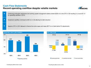 Cash Flow Statements
Record operating cashflow despite volatile markets
13
OPERATING CASH FLOW DYNAMICS NET CASH FLOW
Continuing production adjustment and working capital management added another $208 mn to the CFO in Q4 resulting in a record $1,31
bn operating cashflow in 2012.
Investment cashflow minimized to $43 mn in Q4 allowing for debt reduction
Superior CFO in 2012 allowed to finance the entire capex and repay $577 mn of debt before FX adjustments
$ Mln FY’10 FY’11*
270*
306
456
208
(50)
150
350
1Q12 2Q12 3Q12 4Q12
Operating cashflow
FY’12
(148)
399
1 311
(1 120)
(1 674)
(839)
1 210
2 079
(792)
Operating activities Investment activities Financial activities
* Excluding the effect of loan to Estar * Excluding the effect of loan to Estar
 