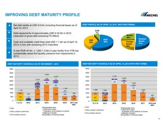 IMPROVING DEBT MATURITY PROFILE
Net debt stable at USD 9.6 bln (including financial lease) as of
April 10, 2013
Debt repayments of approximately USD 0.32 bln in 2012
(reduction of gross debt excluding FX effect)
Cash and available credit lines total USD 1.1 bln as of April 10,
2013; in line with remaining 2013 maturities
A new RUR 40 bln (~ USD 1.3 bln) 5 year facility from VTB has
substantially eased the liquidity pressure from repayments in
2013.
DEBT PROFILE AS OF APRIL 10, 2013 (W/O PRO FORMA)
RUR
58%
USD
35%
EUR
7%
Russian
Banks
51%
14
DEBT MATURITY SCHEDULE AS OF APRIL 10, 2013 WITH PRO FORMADEBT MATURITY SCHEDULE AS OF DECEMBER 1, 2012
235 210
3 1
78
1 287
2 048
1 699
578 544-
86
483
483
483
-
-
482
-
322
-
-
14
148
120 72
44
45
327
2 213
2 654
2 577
1 105
588
0
500
1000
1500
2000
2500
3000
3500
4000
1.12.12 2012 2013 2014 2015 2016 2017 and
after
Renewable lines
Other term loans
Expiration of put options on bonds
Maturity of bonds
Expiration of financial lease
141
736
293
1 170
Cash
Other undrawn credit lines
ECA undrawn amount
152 33 -
636
2 105 2 117
1 385
1 047
413
15
483
322
483
-
-
160
-
-
-
-
-
126
140
86
51
37
15
1 090
2 761
2 525
1 919
1 083
427
0
500
1000
1500
2000
2500
3000
3500
4000
31.3.13 2013 2014 2015 2016 2017 2018 and
after
Renewable lines
Other term loans
Expiration of put options on bonds
Maturity of bonds
Expiration of financial lease
Foreign
Banks
23%
Bonds
26%
173
587
329
1 089
Cash
Other undrawn credit lines
ECA undrawn amount
 