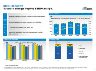STEEL SEGMENT
Structural changes improve EBITDA margin…
7
CASH COSTS, US$/TONNE COS STRUCTURE
REVENUE, EBITDA(1)
Revenue down 8% q-o-q due to seasonal demand slowdown
Structural adjustments relieve pressure on profitability…
… resulting in stable EBITDA at $76 mn
Bottom line affected by $887 mn of write-downs and bad
debt provisions.
$6,341 mn $6,026 mn
$ Mln
1 541
1 649
1 898
1 700
1 557
76
79
67
50
73
-3%
3%
5%
4%
5%
-5%
-2%
1%
4%
7%
10%
13%
0
500
1 000
1 500
2 000
4Q11 1Q12 2Q12 3Q12 4Q12
Revenues (lhs) Intersegment revenues(lhs) Adj. EBITDA margin (rhs)
545
503 511
494 499 515
436 452
470
409 431
452
408
437 444
Billets* Wire Rod Rebar
4Q11 1Q12 2Q12 3Q12 4Q12
80% 78%
8% 8%
9% 10%
2% 2%1% 2%
FY11 FY12
Other
Depreciation
Energy
Staff costs
Raw materials and
purchased goods
*Carbon and low-alloyed billets
(1) Adjusted EBITDA represents EBTIDA adjusted by forex gain/loss, interest income, net income on the disposal of non-current assets, amount attributable to non-controlling interests gain/loss from remeasurement of
contingent liabilities at fair value, impairment of long-lived assets and goodwill, provision for amounts due from related parties and losses from discontinued operations, net of income tax.
 