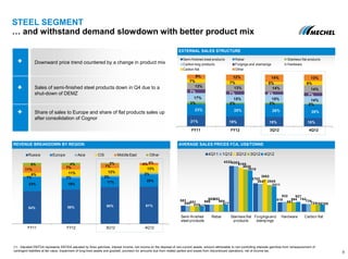 54% 56% 60% 61%
23% 19%
17% 20%
1% 3% 2%
2%6% 11% 12%
13%11%
7% 7%
4%5% 4% 2% 0%
FY11 FY12 3Q12 4Q12
Russia Europe Asia CIS Middle East Other
STEEL SEGMENT
… and withstand demand slowdown with better product mix
8
REVENUE BREAKDOWN BY REGION AVERAGE SALES PRICES FCA, US$/TONNE
EXTERNAL SALES STRUCTURE
Downward price trend countered by a change in product mix
Sales of semi-finished steel products down in Q4 due to a
shut-down of DEMZ
Share of sales to Europe and share of flat products sales up
after consolidation of Cognor
21% 19% 18% 16%
23% 25% 26% 26%
3% 2% 2% 2%
17% 15% 15% 14%
7% 7% 6% 7%
13% 13% 14% 14%
7% 7% 5% 8%
9% 12% 14% 13%
FY11 FY12 3Q12 4Q12
Semi-finished steel products Rebar Stainless flat products
Carbon long products Forgings and stampings Hardware
Carbon flat Other
583 686
4332
2703
919 742
550
692
4303
2647
932
734551
692
4195
3082
891 724533
684
4038
2545
894
700
517
677
3910
2411
927
700
Semi-finished
steel products
Rebar Stanless flat
products
Forgingsand
stampings
Hardware Carbon flat
4Q11 1Q12 2Q12 3Q12 4Q12
(1) Adjusted EBITDA represents EBTIDA adjusted by forex gain/loss, interest income, net income on the disposal of non-current assets, amount attributable to non-controlling interests gain/loss from remeasurement of
contingent liabilities at fair value, impairment of long-lived assets and goodwill, provision for amounts due from related parties and losses from discontinued operations, net of income tax.
 