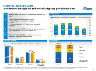CASH COSTS, US$/TONNE COS STRUCTURE
Nickel
FERROALLOYS SEGMENT
Shutdown of nickel plant and one-offs depress profitability in Q4
REVENUE, EBITDA(1)
Revenue down 25% due to price volatility and reduction of Ni
sales.
Cash cost demonstrate different dynamics:
• FeSi up 7% due as electricity price grows
• Cr flat
• Cr concentrate down 25% due to better geological
conditions
Provisions related to SUNP shut-down and bad receivables
result in a negative EBITDA of $31 mn in 4Q12
Bottom line affected by $23 mn write-down on mineral
licenses in Shevchenko nickel deposit
9
$ Mln
$644 mn $539 mn
116
125
132
91
69
16
28 22
23
14
-9%
-5% -5% -3%
-37%
-40%
-30%
-20%
-10%
0%
10%
20%
30%
40%
50%
60%
0
50
100
150
200
4Q11 1Q12 2Q12 3Q12 4Q12
Revenues (lhs) Intersegment revenues(lhs) Adj. EBITDAmargin (rhs)
51% 49%
10% 9%
18% 18%
13% 16%
8% 8%
FY11 FY12
Other
Depreciation
Energy
Staff costs
Raw materials and
purchased goods
4Q11 1Q12 2Q12 3Q12 4Q12
912
2.08K
877
2.05K
845
2.06K
848
2.11K
907
2.10K
Ferrosilicon Chrome
184 172 149 151
113
Chrome Ore
Concentrate
20.6K
21.4K
19.1K
19.7K
N/A
(1) Adjusted EBITDA represents EBTIDA adjusted by forex gain/loss, interest income, net income on the disposal of non-current assets, amount attributable to non-controlling interests gain/loss from remeasurement of
contingent liabilities at fair value, impairment of long-lived assets and goodwill, provision for amounts due from related parties and losses from discontinued operations, net of income tax.
 