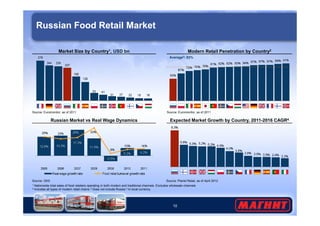 Russian Food Retail Market 
Modern Retail Penetration by Country2 
Average3: 82% 
Source: Euromonitor, as of 2011 
Market Size by Country1, USD bn 
Source: Euromonitor, as of 2011 
Expected Market Growth by Country, 2011-2016 CAGR4 
10 
Source: GKS 
Russian Market vs Real Wage Dynamics 
Source: Planet Retail, as of April 2012 
1 Nationwide total sales of food retailers operating in both modern and traditional channels. Excludes wholesale channels 
2 Includes all types of modern retail chains 3 Does not include Russia 4 In local currency 
 