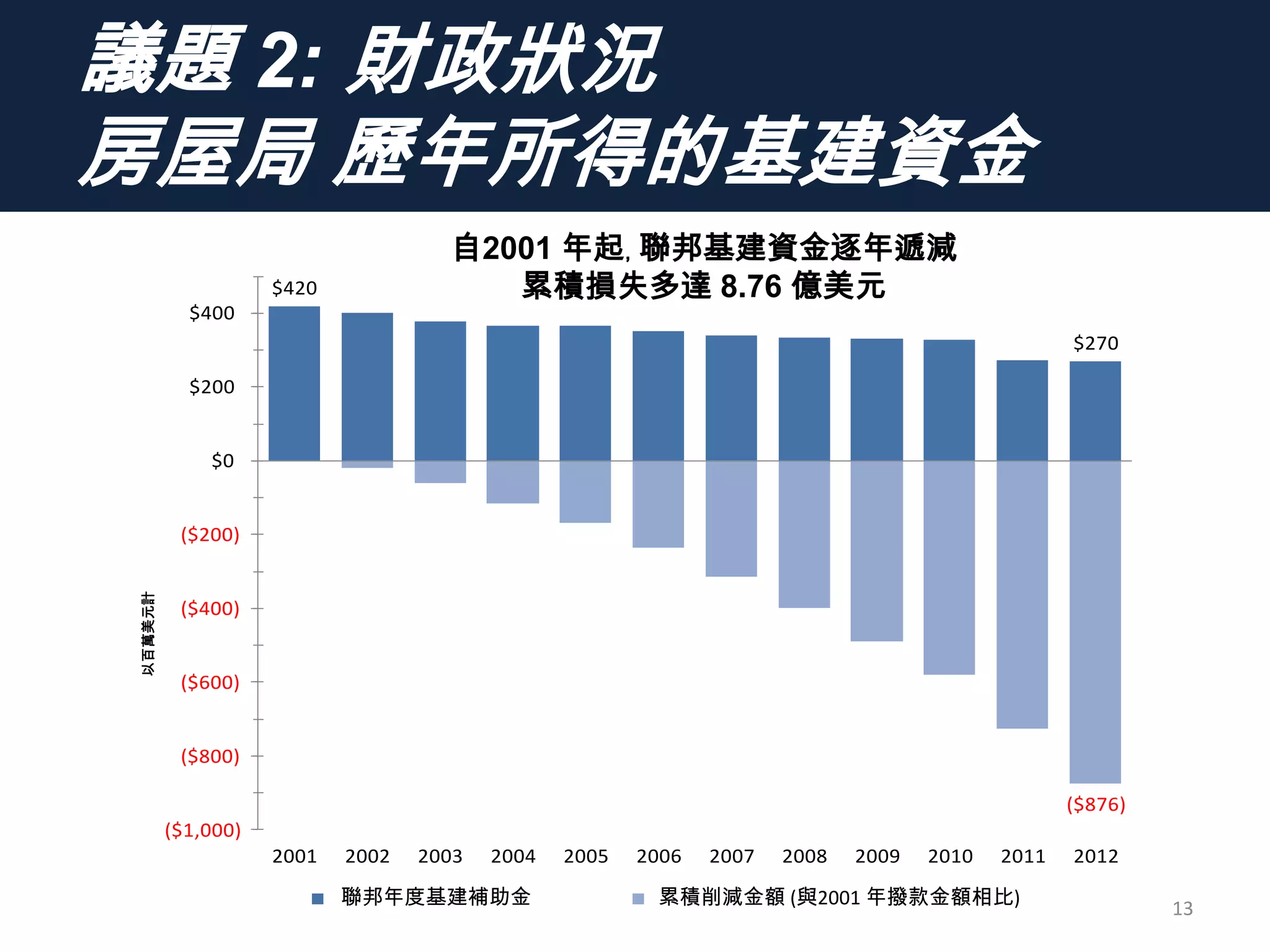 議題 2: 財政狀況
房屋局 歷年所得的基建資金
13
$420
$270
($876)
($1,000)
($800)
($600)
($400)
($200)
$0
$200
$400
2001 2002 2003 2004 2005 2006 2007 2008 2009 2010 2011 2012
InMillionsofDollars
Federal Capital Funding Decline Since 2001
Annual Federal Capital Grant Cumulative Loss vs 2001 Funding Level
以百萬美元計
自2001 年起﹐ 聯邦基建資金逐年遞減
累積損失多達 8.76 億美元
聯邦年度基建補助金 累積削減金額 (與2001 年撥款金額相比)
 