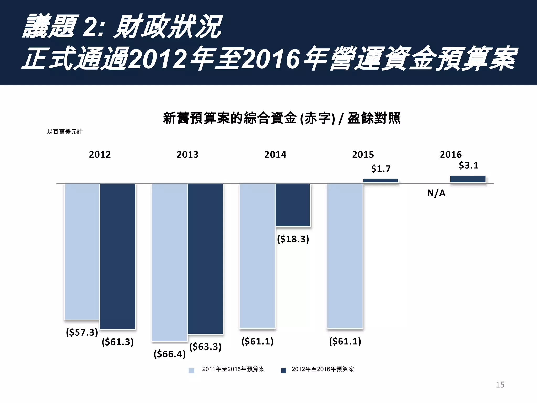 議題 2: 財政狀況
正式通過2012年至2016年營運資金預算案
15
($57.3)
($66.4)
($61.1) ($61.1)
N/A
($61.3) ($63.3)
($18.3)
$1.7 $3.1
2012 2013 2014 2015 2016
General Fund (Deficit)/Surplus Prior and Current Plan
2011-2015 Plan 2012-2016 Plan
($ millions)以百萬美元計
新舊預算案的綜合資金 (赤字) / 盈餘對照
2011年至2015年預算案 2012年至2016年預算案
 