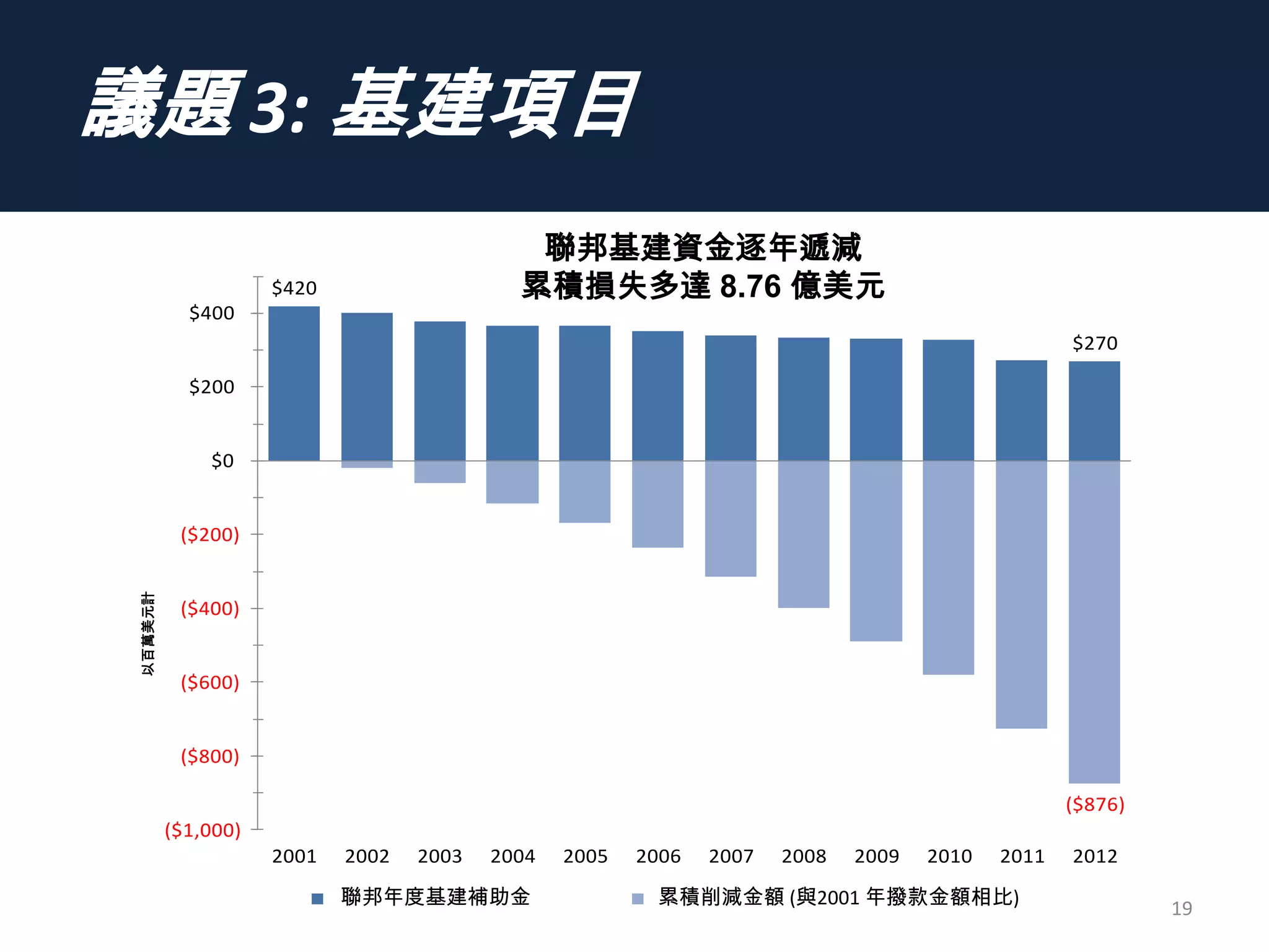 議題 3: 基建項目
19
$420
$270
($876)
($1,000)
($800)
($600)
($400)
($200)
$0
$200
$400
2001 2002 2003 2004 2005 2006 2007 2008 2009 2010 2011 2012
InMillionsofDollars
Federal Capital Funding Decline Since 2001
Annual Federal Capital Grant Cumulative Loss vs 2001 Funding Level
以百萬美元計
聯邦基建資金逐年遞減
累積損失多達 8.76 億美元
聯邦年度基建補助金 累積削減金額 (與2001 年撥款金額相比)
 
