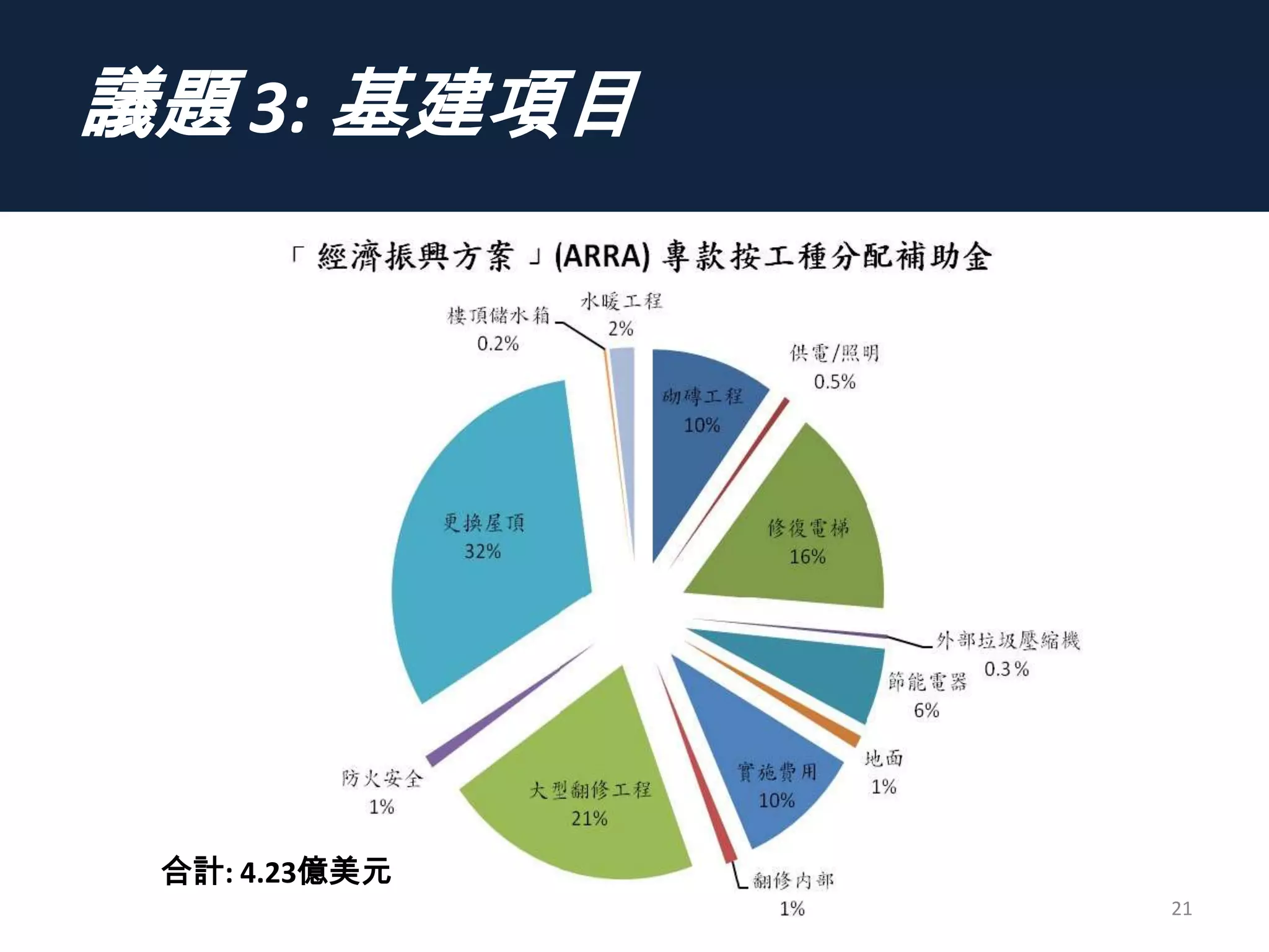 議題 3: 基建項目
21
合計: 4.23億美元
 